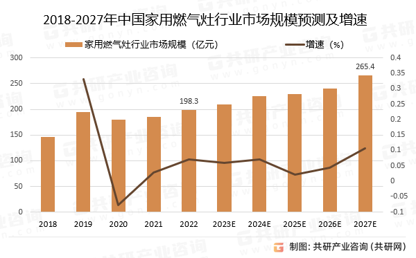 2018-2027年中国家用燃气灶行业市场规模预测及增速