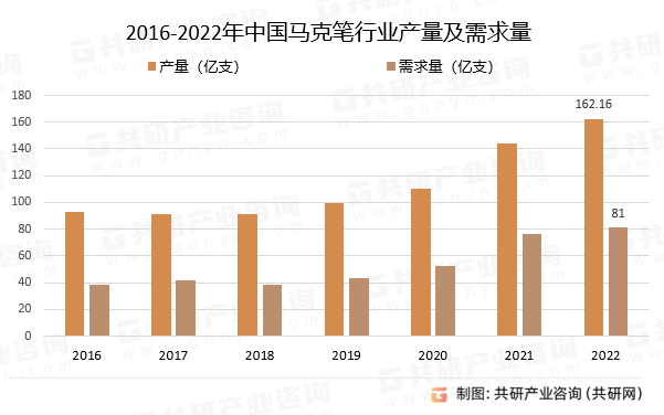 2016-2022年中国马克笔行业产量及需求量