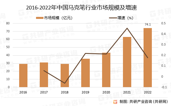 2016-2022年中国马克笔行业市场规模及增速