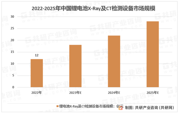 2022-2025年中国锂电池X-Ray及CT检测设备市场规模