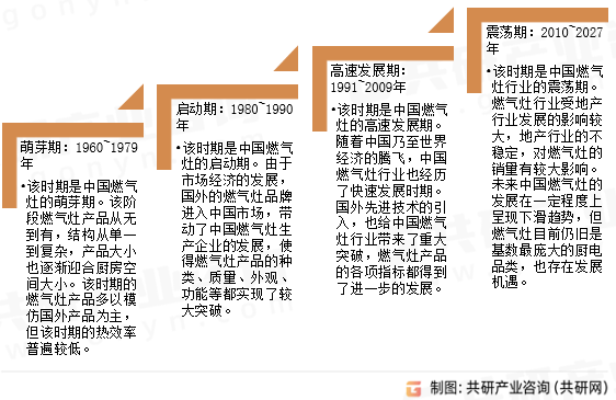 家用燃气灶发展历程