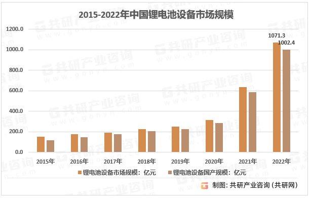2015-2022年中国锂电池设备市场规模