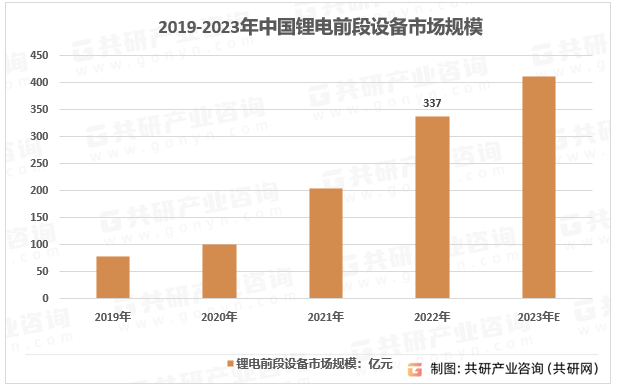 2019-2023年中国锂电前段设备市场规模