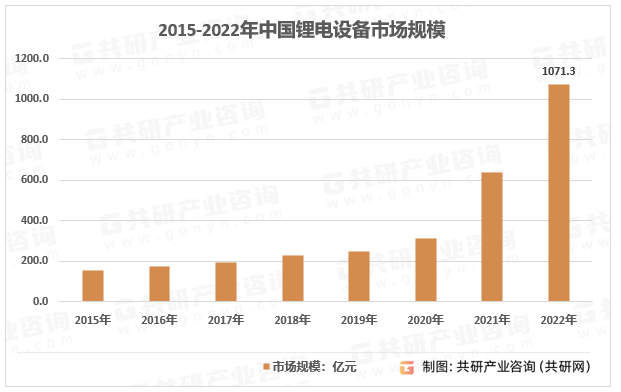 2015-2022年中国锂电设备市场规模