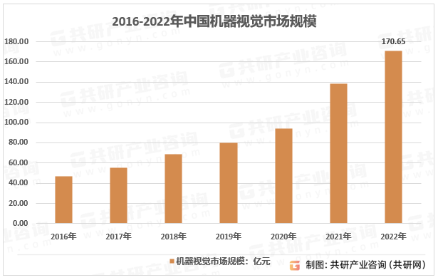 2016-2022年中国机器视觉市场规模