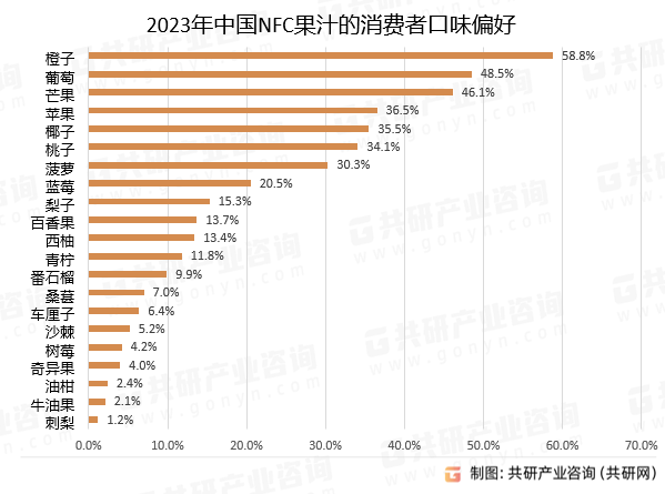 2023年中国NFC果汁的消费者口味偏好
