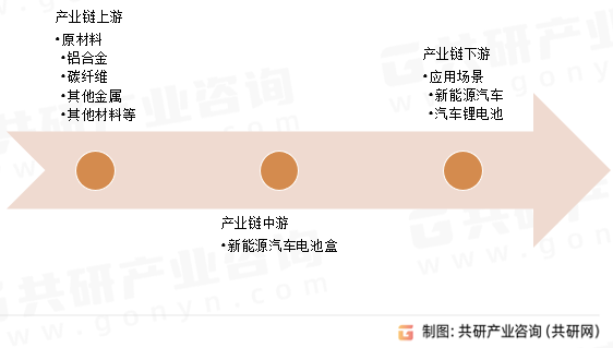 新能源汽车电池盒产业链