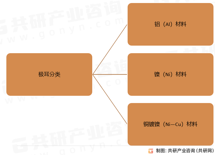 极耳分类