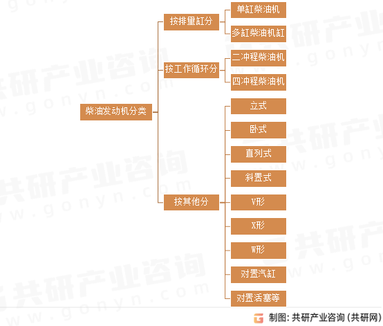 柴油发动机分类