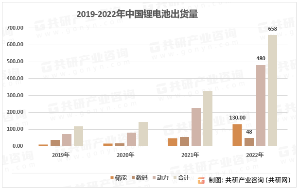 2019-2022年中国锂电池出货量及预测