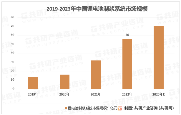 2019-2023年中国锂电池制浆系统市场规模