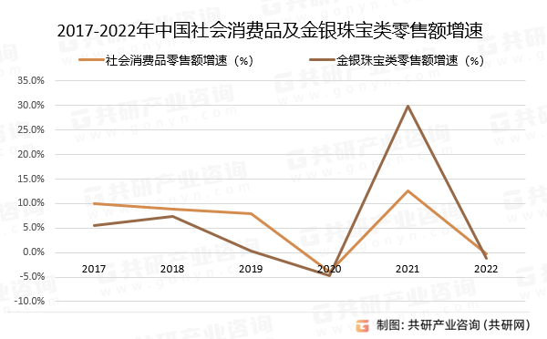 2017-2022年中国社会消费品及金银珠宝类零售额增速