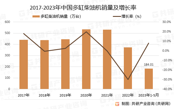 2017-2023年中国多缸柴油机销量及增长率