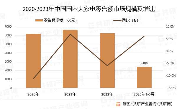 2020-2023年中国国内大家电零售额市场规模及增速