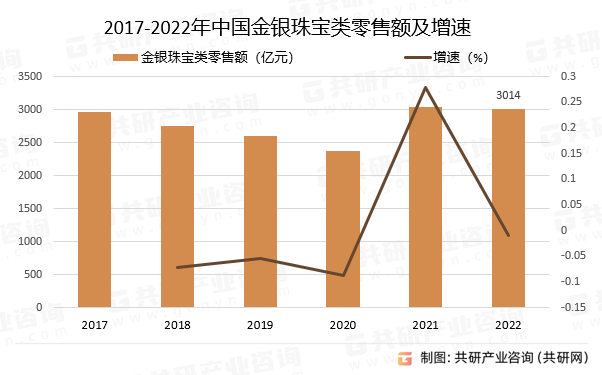 2017-2022年中国金银珠宝类零售额及增速