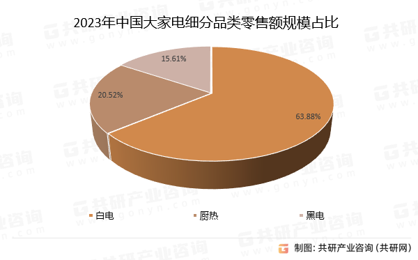 2023年中国大家电细分品类零售额规模占比