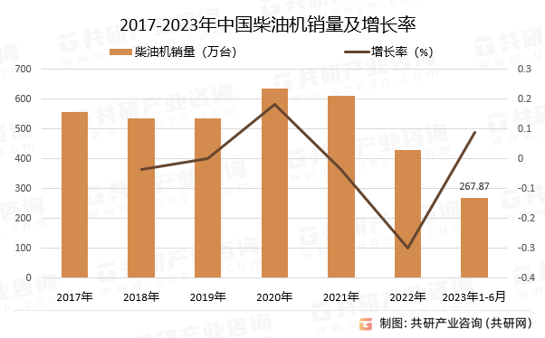 2017-2023年中国柴油机销量及增长率
