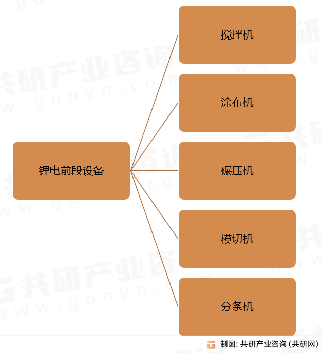 锂电前段设备主要产品