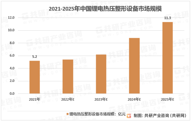 2021-2025年中国锂电热压整形设备市场规模及预测