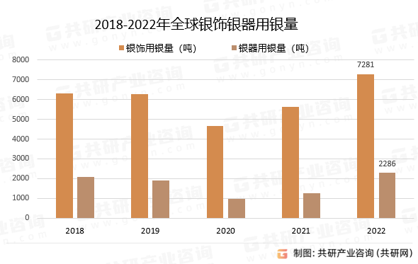 2018-2022年全球银饰银器用银量