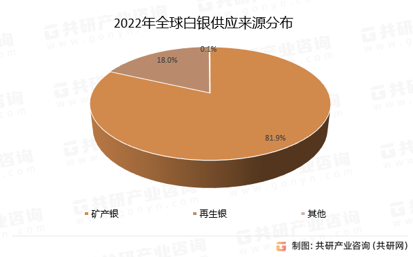 2022年全球白银供应来源分布