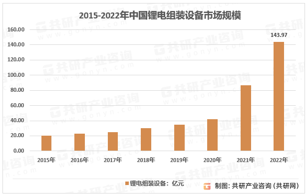 2015-2022年中国锂电组装设备市场规模