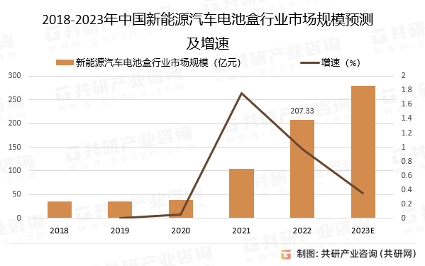 2018-2023年中国新能源汽车电池盒行业市场规模预测及增速