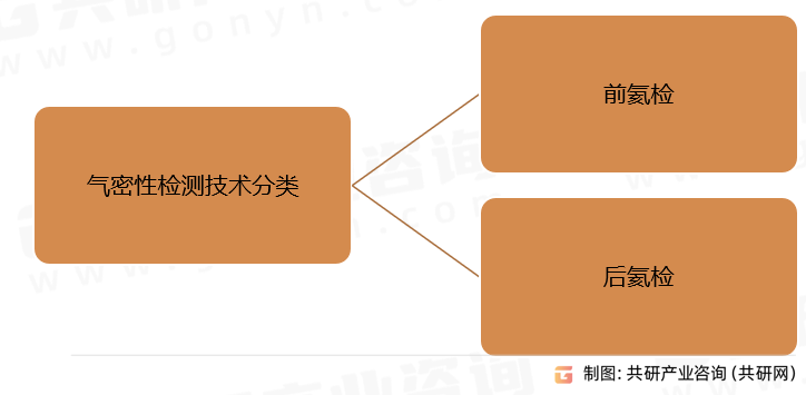 气密性检测技术分类