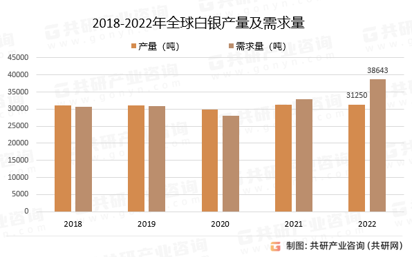 2018-2022年全球白银产量及需求量