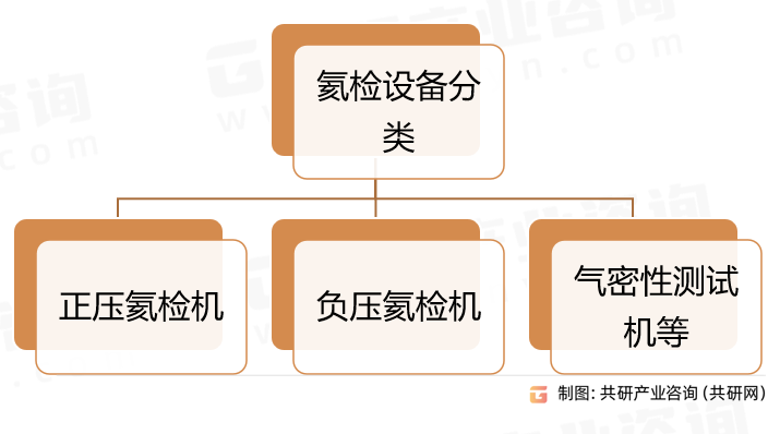 氦检设备分类