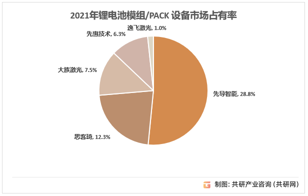 2021年锂电池模组/PACK设备市场占有率