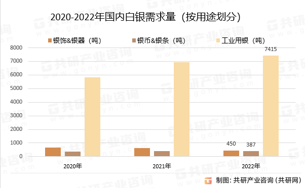 2020-2022年国内白银需求量（按用途划分）
