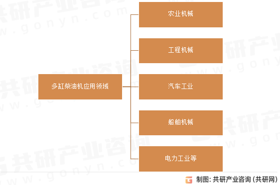 多缸柴油机应用领域