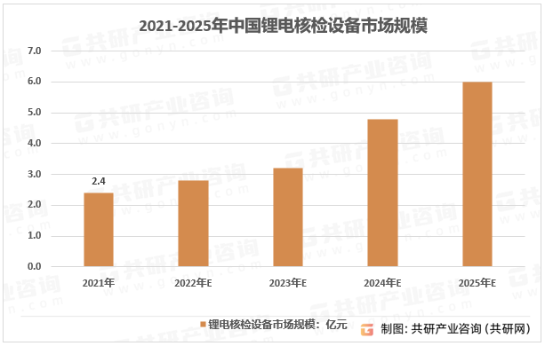 2021-2025年中国锂电核检设备市场规模