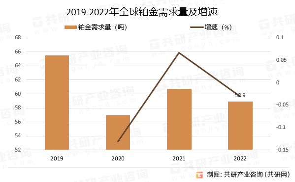 2019-2022年全球铂金需求量及增速