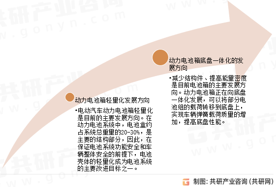 中国新能源汽车电池盒行业发展前景
