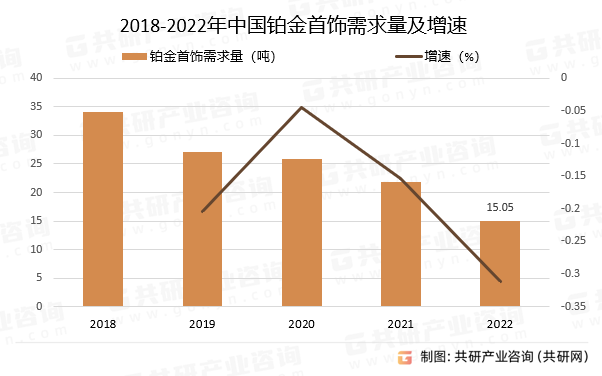 2018-2022年中国铂金首饰需求量及增速