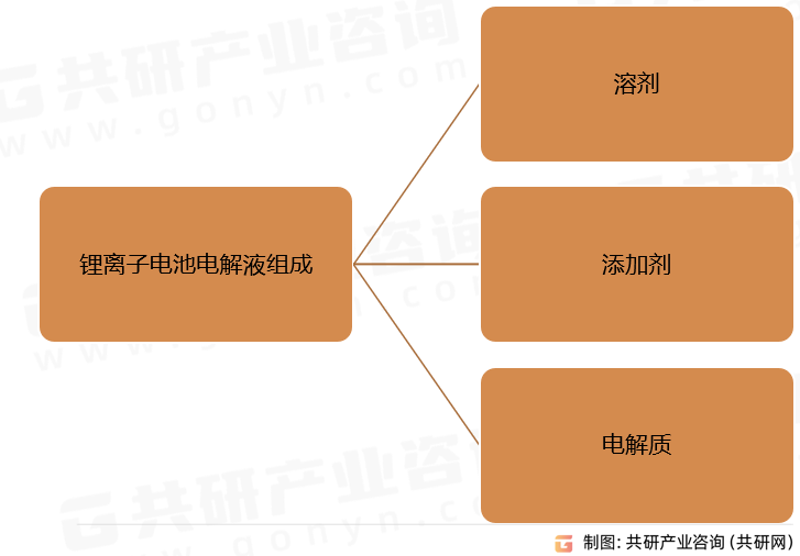 锂离子电池电解液组成