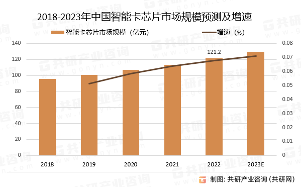 2018-2023年中国智能卡芯片市场规模预测及增速