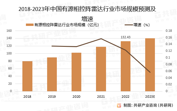 2018-2023年中国有源相控阵雷达行业市场规模预测及增速