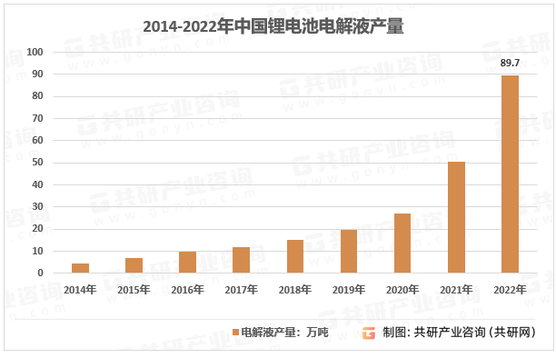 2014-2022年中国锂电池电解液产量