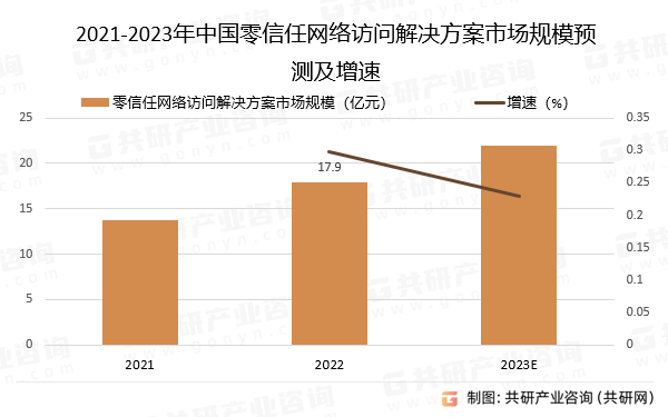 2021-2023年中国零信任网络访问解决方案市场规模预测及增速