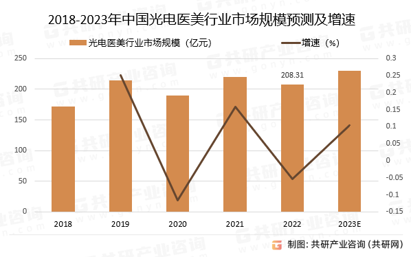 2018-2023年中国光电医美行业市场规模预测及增速