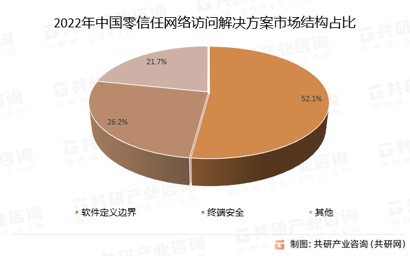 2022年中国零信任网络访问解决方案市场结构占比