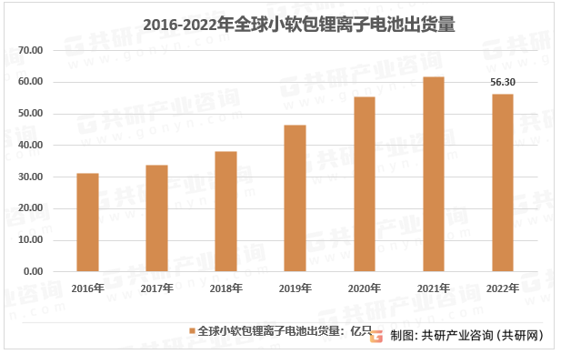 2016-2022年全球小软包锂离子电池出货量