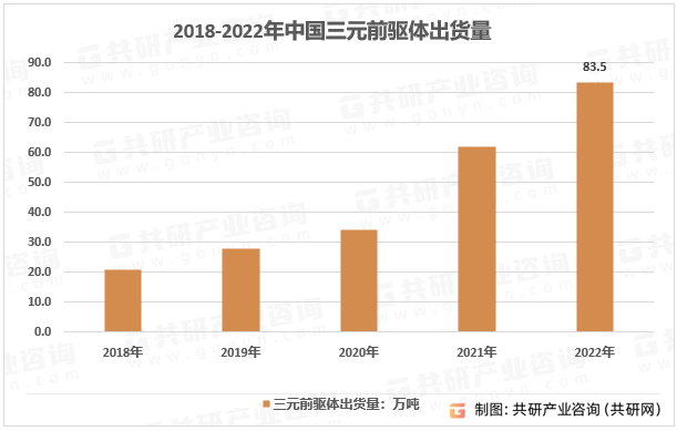 2018-2022年中国三元前驱体出货量