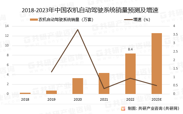 2018-2023年中国农机自动驾驶系统销量预测及增速