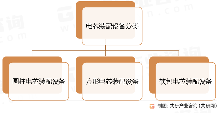电芯装配设备分类