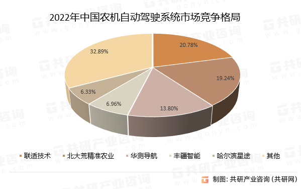 2022年中国农机自动驾驶系统市场竞争格局