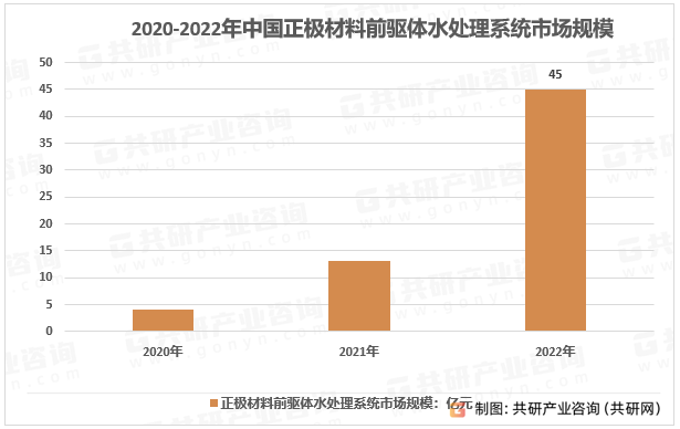 2020-2022年中国正极材料前驱体水处理系统市场规模